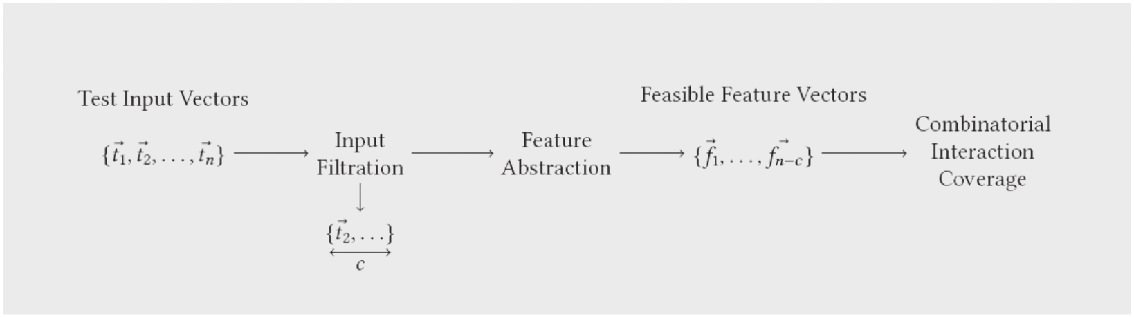 Input Distribution Coverage: Measuring Feature Interaction Adequacy in Neural Network Testing